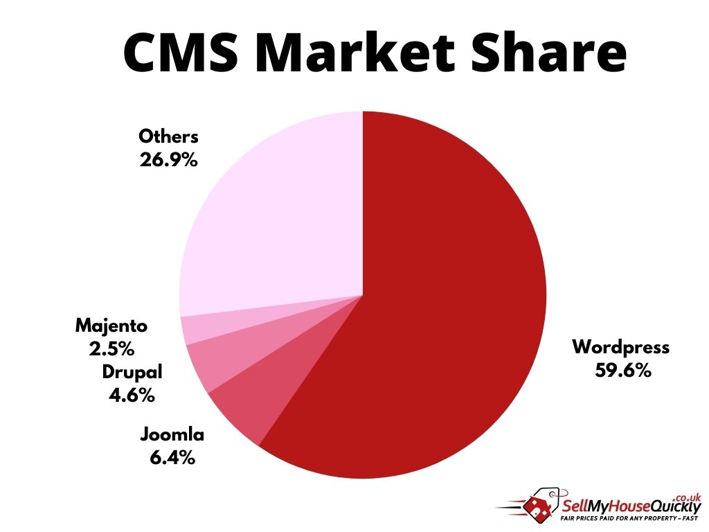 CMS Market Share - WordPress